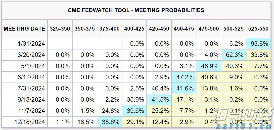 利率政策不确定性导致债券投资者降低美债看涨押注